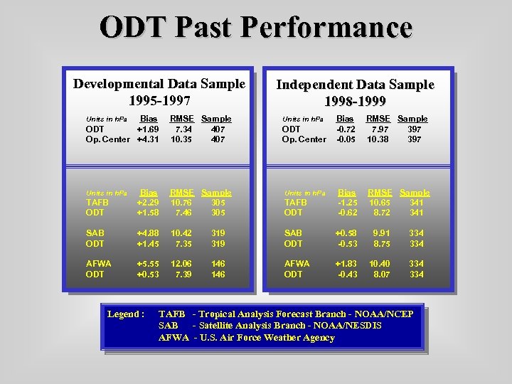 ODT Past Performance Developmental Data Sample 1995 -1997 Independent Data Sample 1998 -1999 Bias