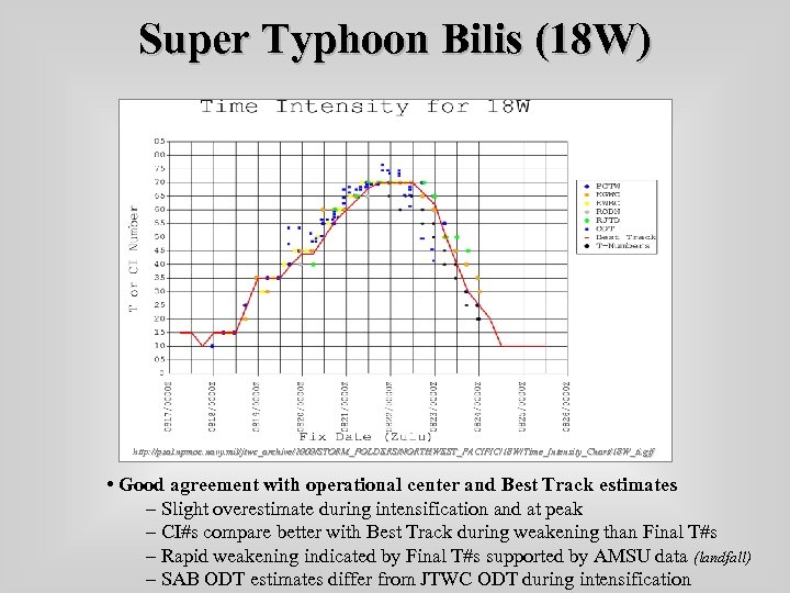 Super Typhoon Bilis (18 W) http: //pzal. npmoc. navy. mil/jtwc_archive/2000/STORM_FOLDERS/NORTHWEST_PACIFIC/18 W/Time_Intensity_Chart/18 W_ti. gif •