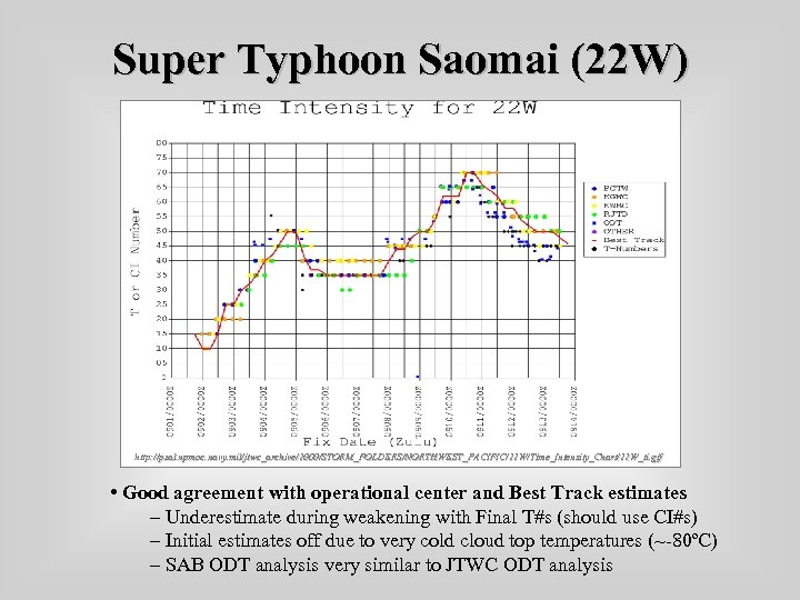 Super Typhoon Saomai (22 W) http: //pzal. npmoc. navy. mil/jtwc_archive/2000/STORM_FOLDERS/NORTHWEST_PACIFIC/22 W/Time_Intensity_Chart/22 W_ti. gif •