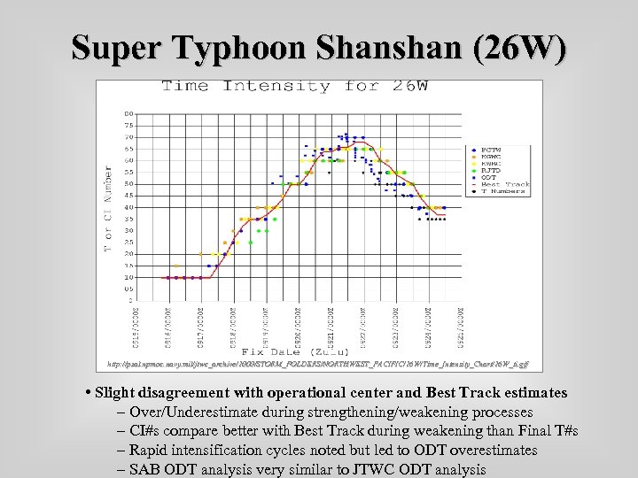 Super Typhoon Shanshan (26 W) http: //pzal. npmoc. navy. mil/jtwc_archive/2000/STORM_FOLDERS/NORTHWEST_PACIFIC/26 W/Time_Intensity_Chart/26 W_ti. gif •