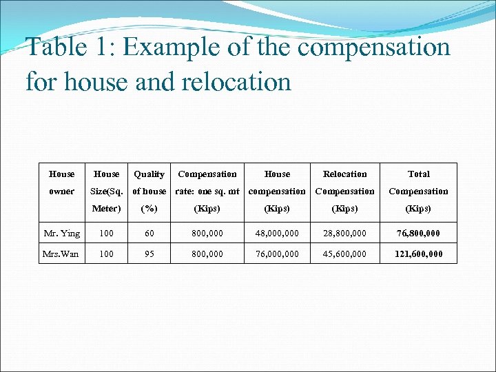 Table 1: Example of the compensation for house and relocation House owner House Quality