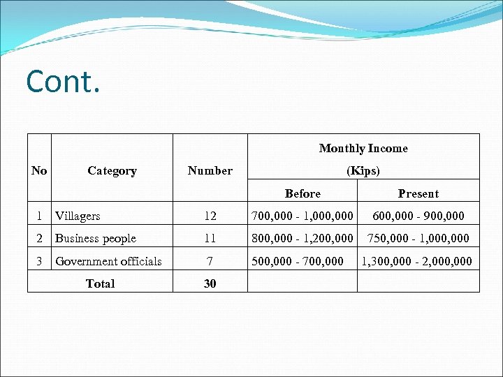 Cont. Monthly Income No Category Number (Kips) Before Present 1 Villagers 12 700, 000