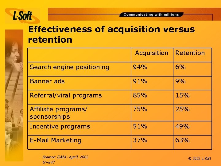 Effectiveness of acquisition versus retention Acquisition Retention Search engine positioning 94% 6% Banner ads