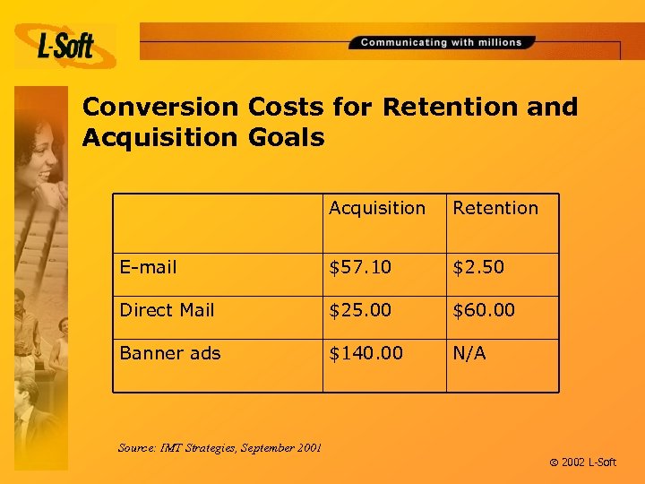 Conversion Costs for Retention and Acquisition Goals Acquisition Retention E-mail $57. 10 $2. 50