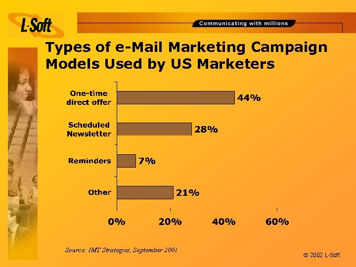 Types of e-Mail Marketing Campaign Models Used by US Marketers Source: IMT Strategies, September