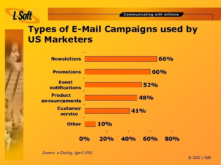 Types of E-Mail Campaigns used by US Marketers Source: e-Dialog, April 2002 ã 2002