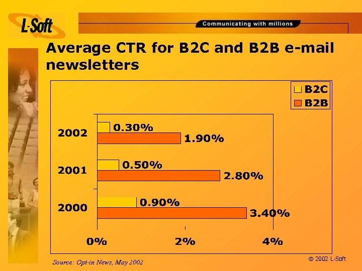 Average CTR for B 2 C and B 2 B e-mail newsletters Source: Opt-in