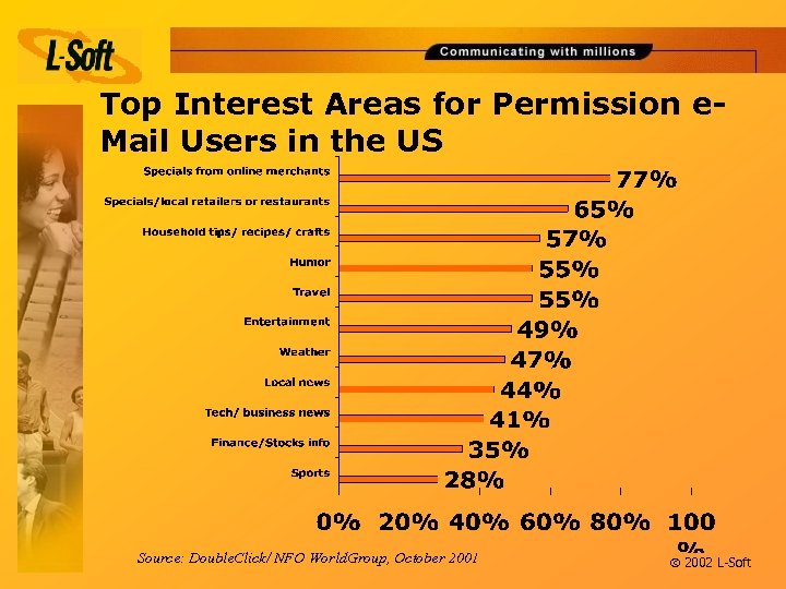 Top Interest Areas for Permission e. Mail Users in the US Source: Double. Click/