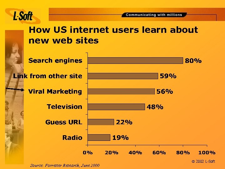 How US internet users learn about new web sites Source: Forrester Research, June 2000