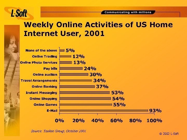 Weekly Online Activities of US Home Internet User, 2001 Source: Yankee Group, October 2001