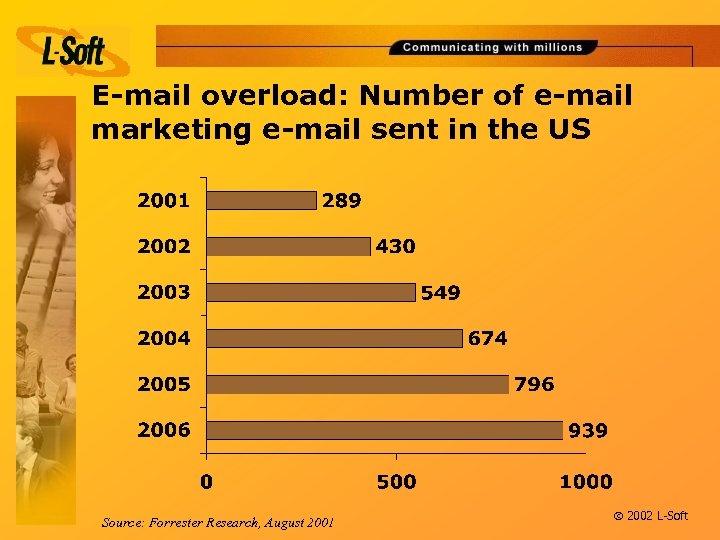 E-mail overload: Number of e-mail marketing e-mail sent in the US Source: Forrester Research,