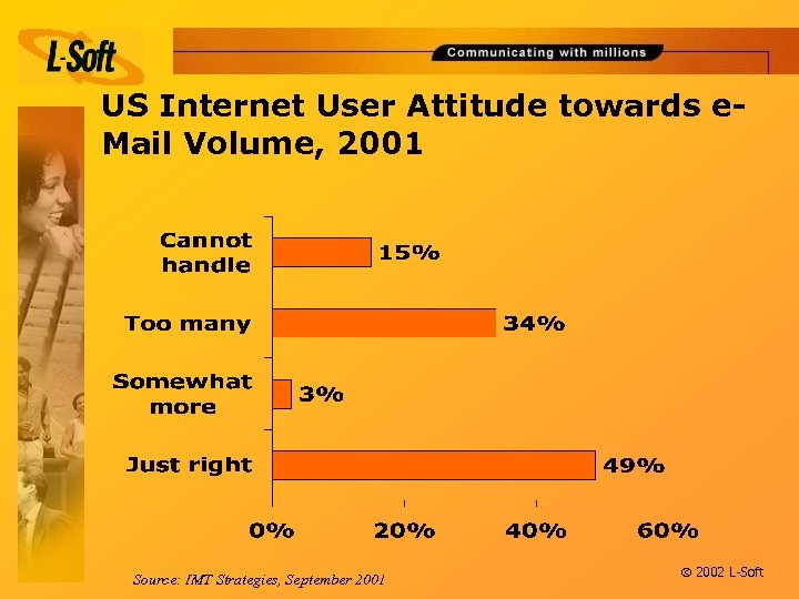 US Internet User Attitude towards e. Mail Volume, 2001 Source: IMT Strategies, September 2001