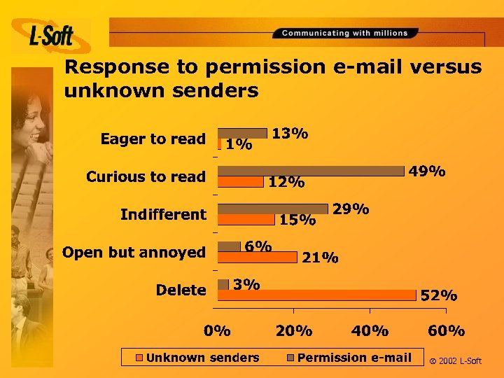 Response to permission e-mail versus unknown senders ã 2002 L-Soft 