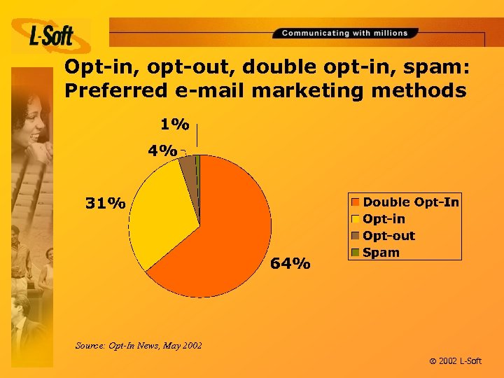 Opt-in, opt-out, double opt-in, spam: Preferred e-mail marketing methods Source: Opt-In News, May 2002