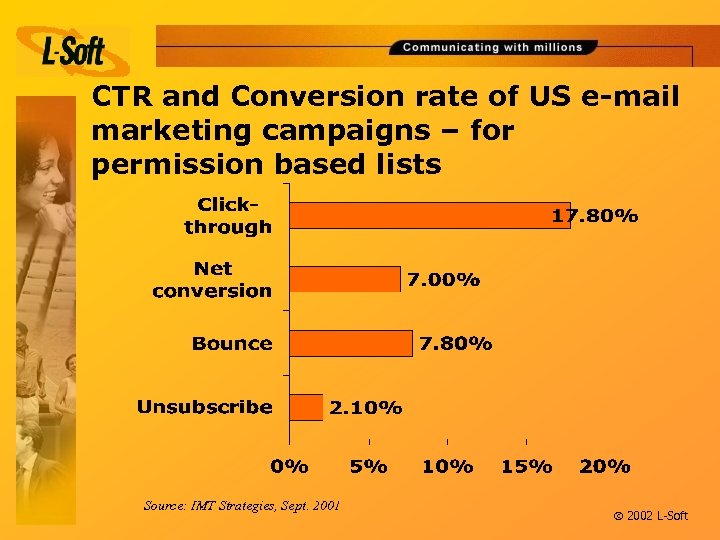 CTR and Conversion rate of US e-mail marketing campaigns – for permission based lists