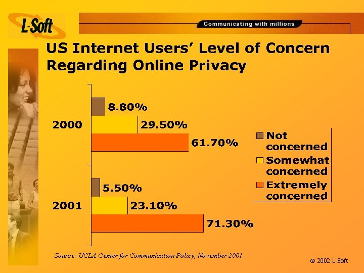 US Internet Users’ Level of Concern Regarding Online Privacy Source: UCLA Center for Communication