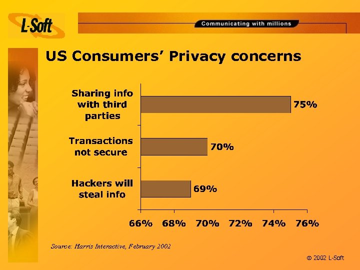 US Consumers’ Privacy concerns Source: Harris Interactive, February 2002 ã 2002 L-Soft 