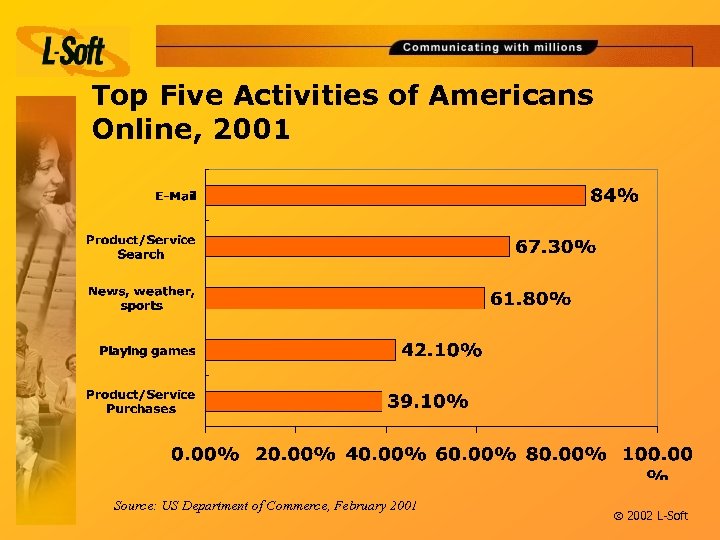 Top Five Activities of Americans Online, 2001 Source: US Department of Commerce, February 2001