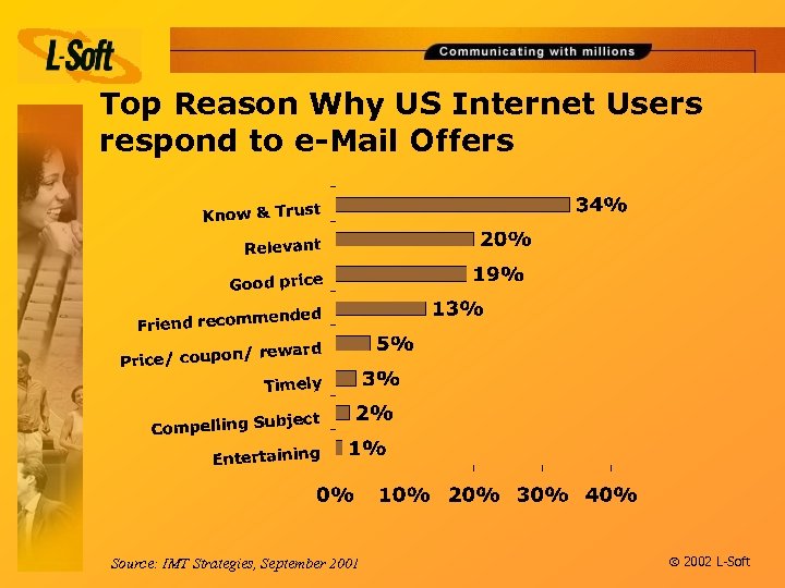 Top Reason Why US Internet Users respond to e-Mail Offers Source: IMT Strategies, September