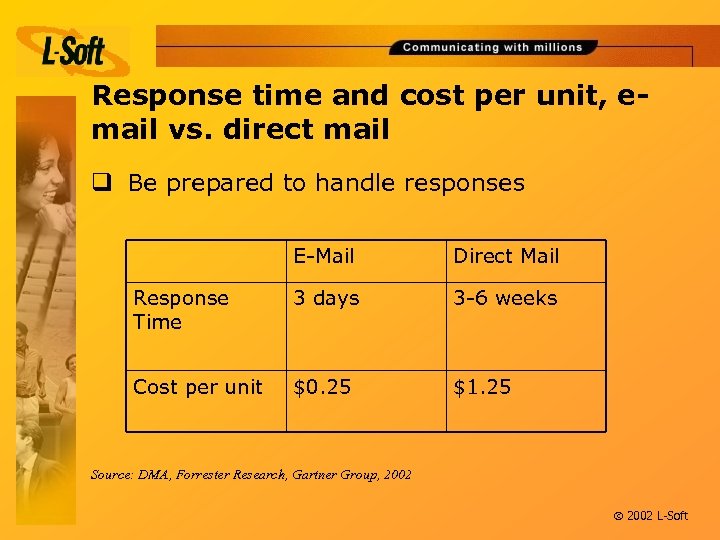 Response time and cost per unit, email vs. direct mail q Be prepared to