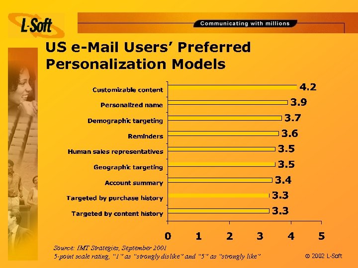 US e-Mail Users’ Preferred Personalization Models Source: IMT Strategies, September 2001 5 -point scale