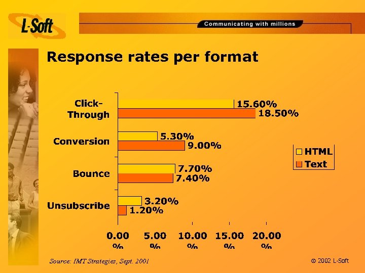 Response rates per format Source: IMT Strategies, Sept. 2001 ã 2002 L-Soft 