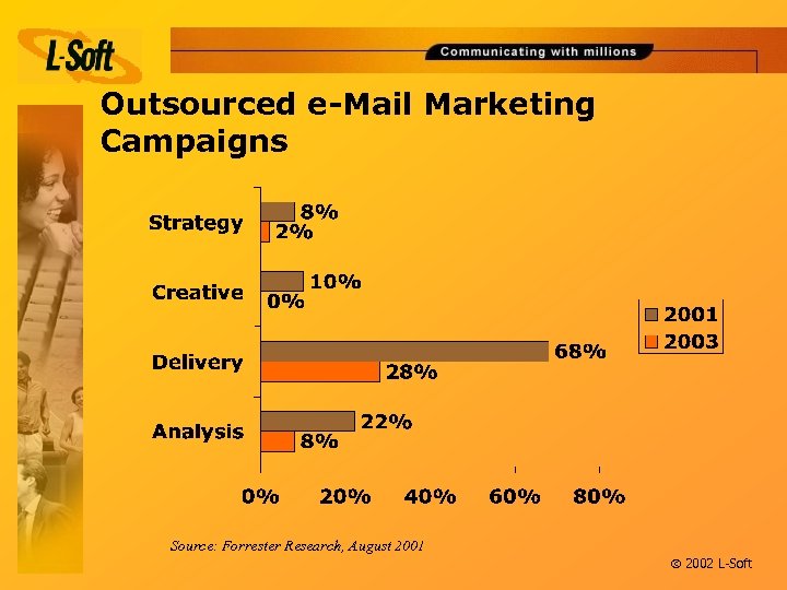 Outsourced e-Mail Marketing Campaigns Source: Forrester Research, August 2001 ã 2002 L-Soft 