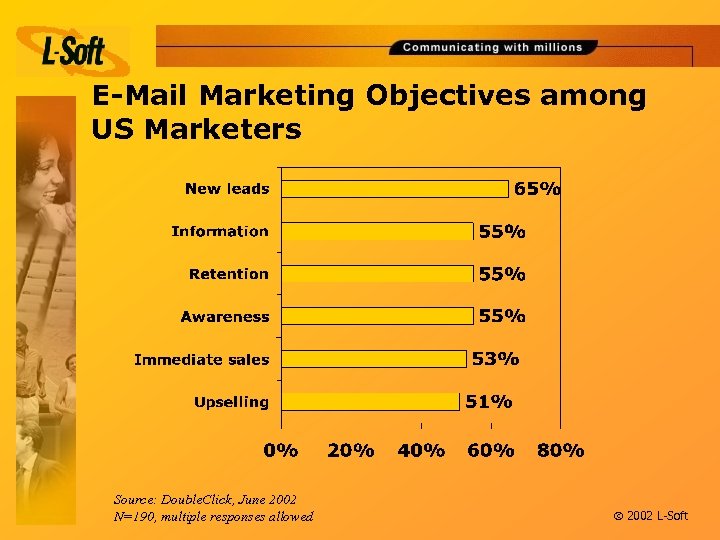 E-Mail Marketing Objectives among US Marketers Source: Double. Click, June 2002 N=190, multiple responses