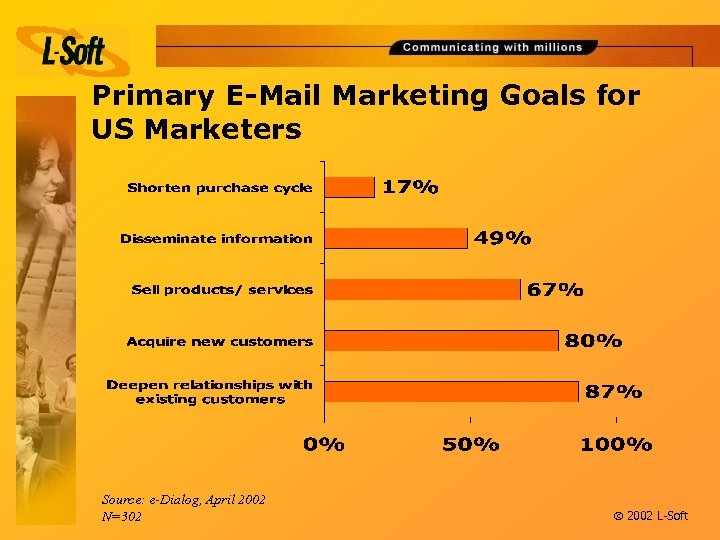 Primary E-Mail Marketing Goals for US Marketers Source: e-Dialog, April 2002 N=302 ã 2002