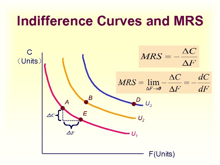Indifference Curves and MRS C （Units） B A E △C △F D U 3