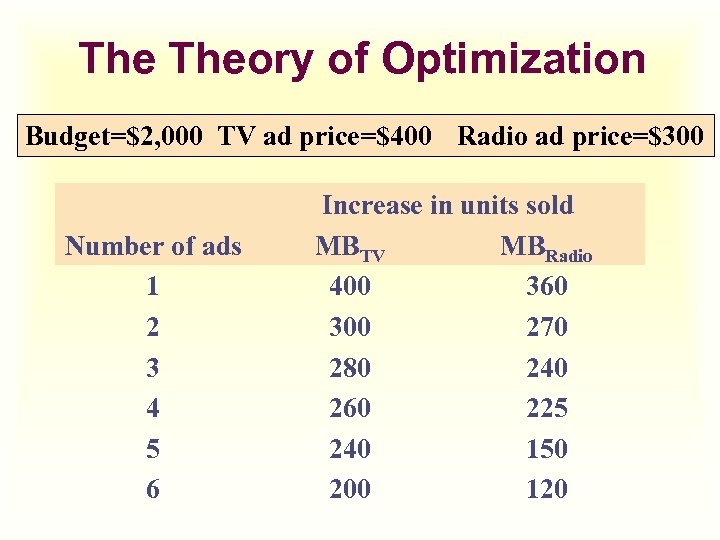 The Theory of Optimization Budget=$2, 000 TV ad price=$400 Radio ad price=$300 Number of