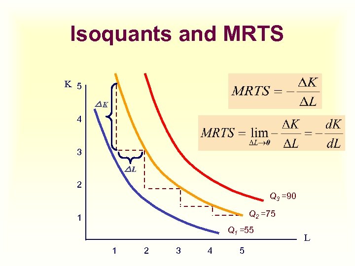 Isoquants and MRTS K 5 △K 4 3 △L 2 Q 3 =90 Q