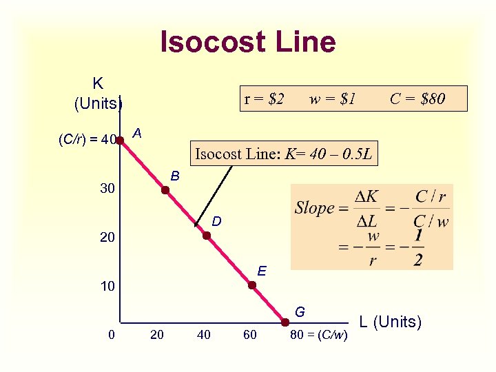 Isocost Line K (Units) (C/r) = 40 r = $2 w = $1 C