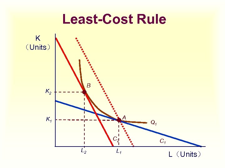 Least-Cost Rule K （Units） B K 2 A K 1 C 2 L 1