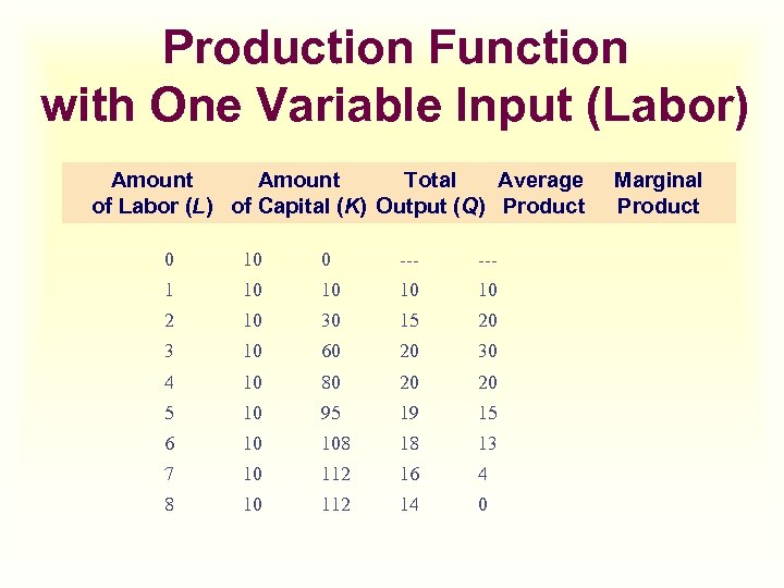 Production Function with One Variable Input (Labor) Amount Total Average of Labor (L) of