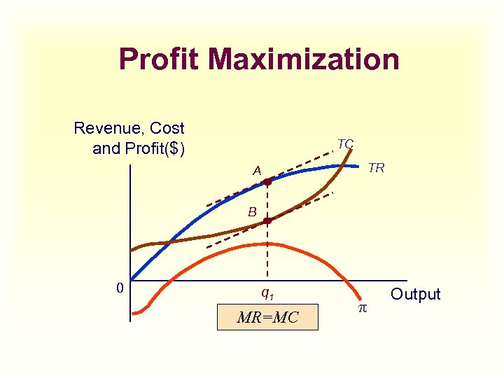 Profit Maximization Revenue, Cost and Profit($) TC TR A B 0 q 1 MR=MC