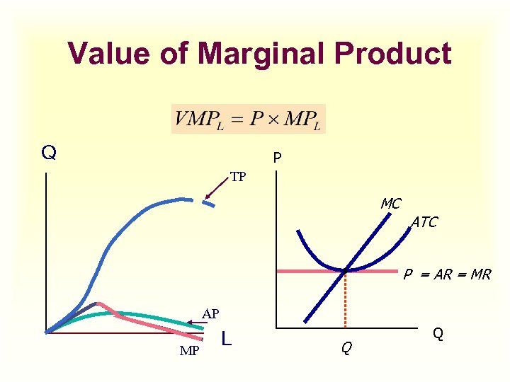 Value of Marginal Product Q P TP MC ATC P = AR = MR