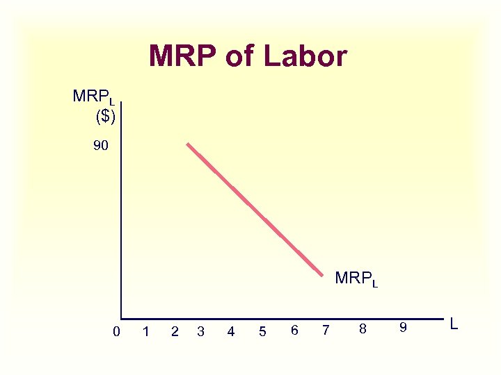 MRP of Labor MRPL ($) 90 MRPL 0 1 2 3 4 5 6