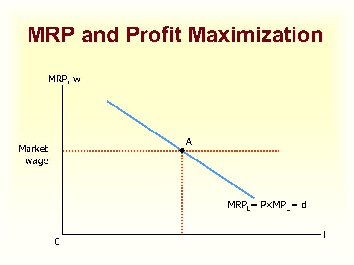 MRP and Profit Maximization MRP, w A Market wage MRPL= P×MPL = d 0