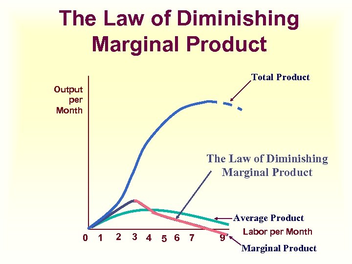 The Law of Diminishing Marginal Product Total Product Output per Month The Law of