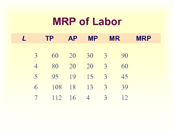 MRP of Labor L TP AP MP MR MRP 3 60 20 30 3