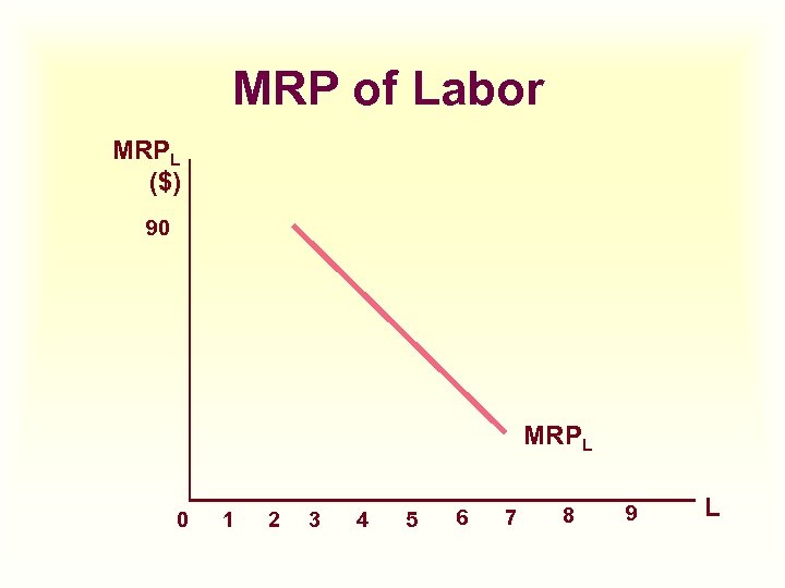 MRP of Labor MRPL ($) 90 MRPL 0 1 2 3 4 5 6