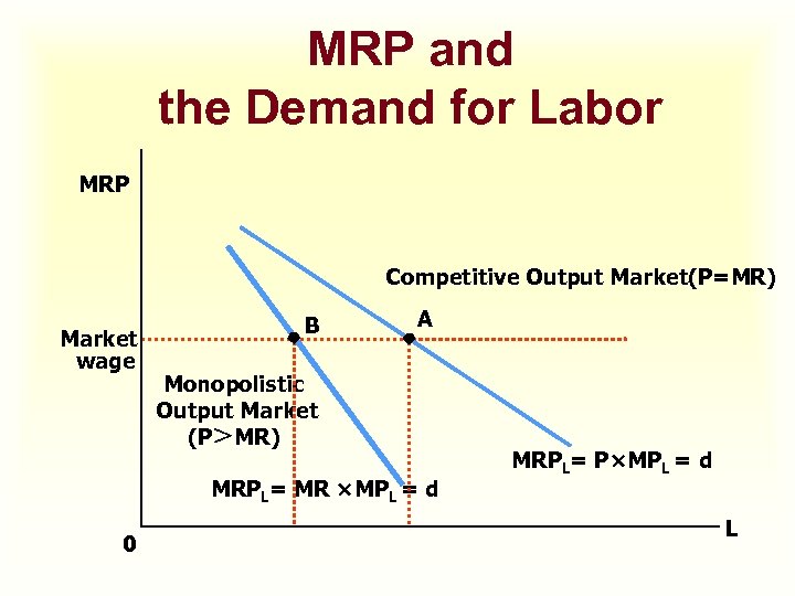 MRP and the Demand for Labor MRP Competitive Output Market(P=MR) Market wage B A