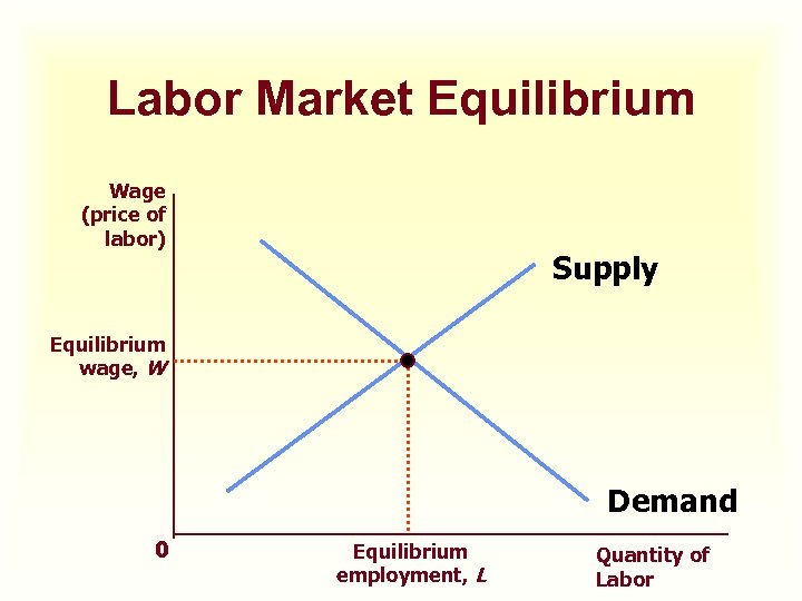 Labor Market Equilibrium Wage (price of labor) Supply Equilibrium wage, W Demand 0 Equilibrium