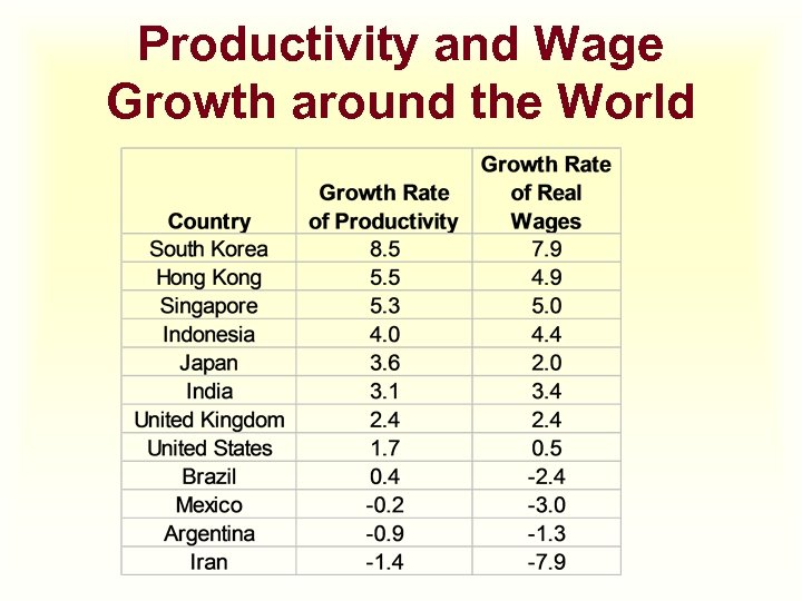 Productivity and Wage Growth around the World 