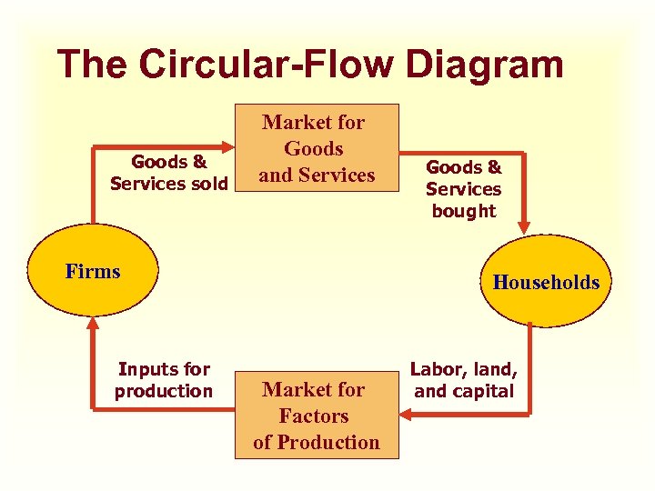 The Circular-Flow Diagram Goods & Services sold Market for Goods and Services Firms Inputs