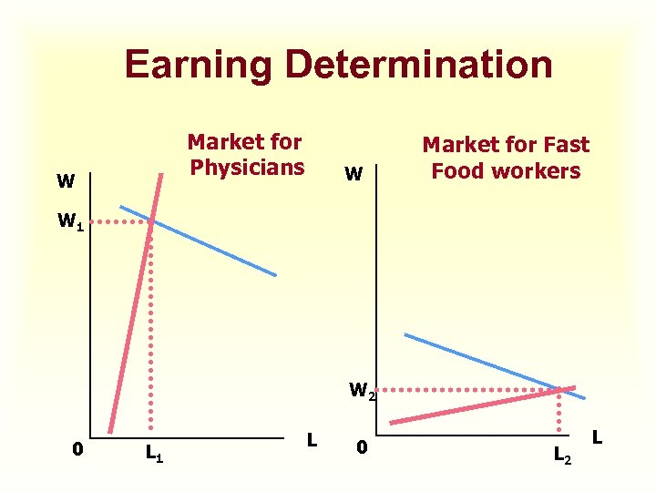 Earning Determination Market for Physicians W W Market for Fast Food workers W 1