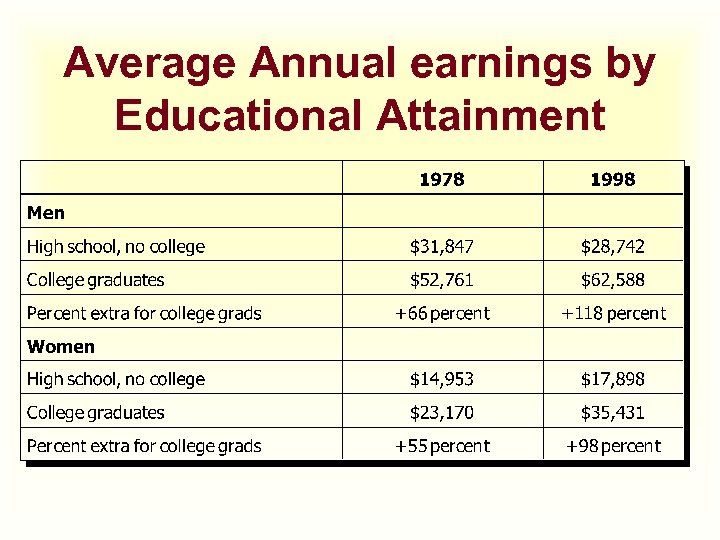 Average Annual earnings by Educational Attainment 