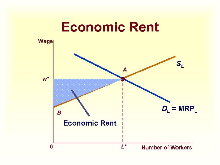 Economic Rent Wage A SL w* DL = MRPL B Economic Rent 0 L*