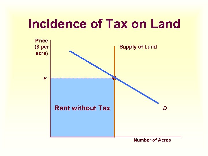 Incidence of Tax on Land Price ($ per acre) Supply of Land P Rent